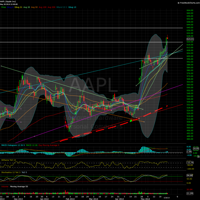 aapl-daily-052814close