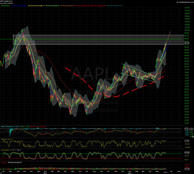 aapl-daily-060914close