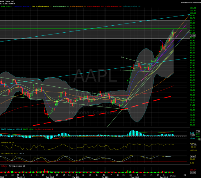 aapl-daily-061114close